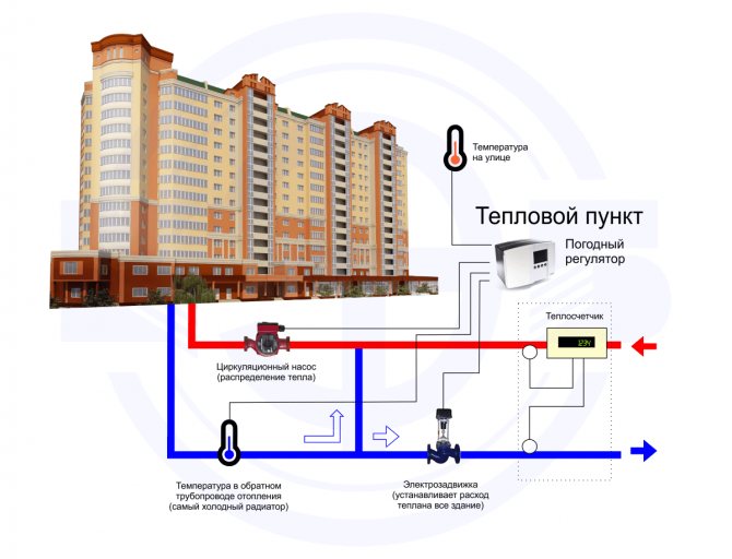 автоматизация отоплителна система в жилищна сграда