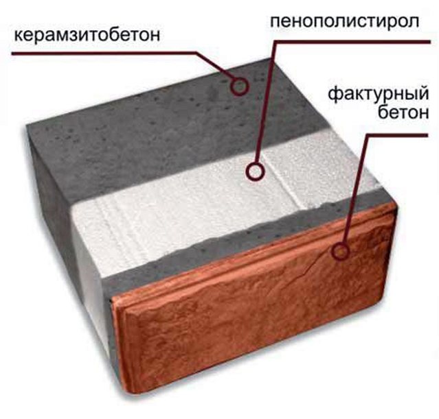 Керамзитобетон или пенополистирол заказать куб бетона цена