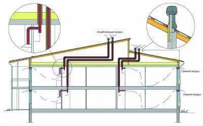 Дефлекторът помага да се създаде или увеличи въздушното течение в изпускателните вентилационни канали