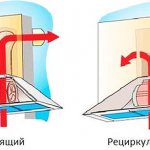 Основната разлика между двата вида аспиратори е, че изпускателната качулка изисква въздуховод, за да отстрани въздуха от кухнята. Рециркулация напротив - пречиства въздуха с въглен филтър и го връща обратно в кухнята