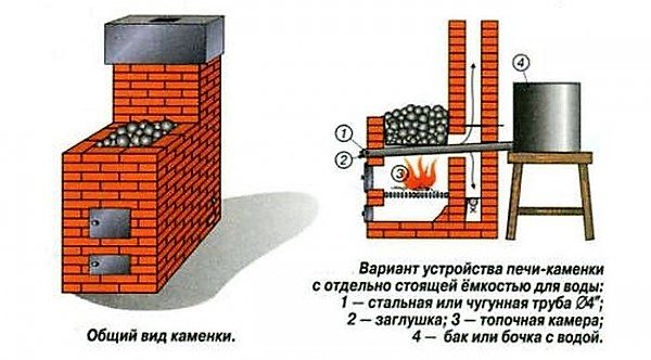 Тухлена печка за сауна с отворен нагревател