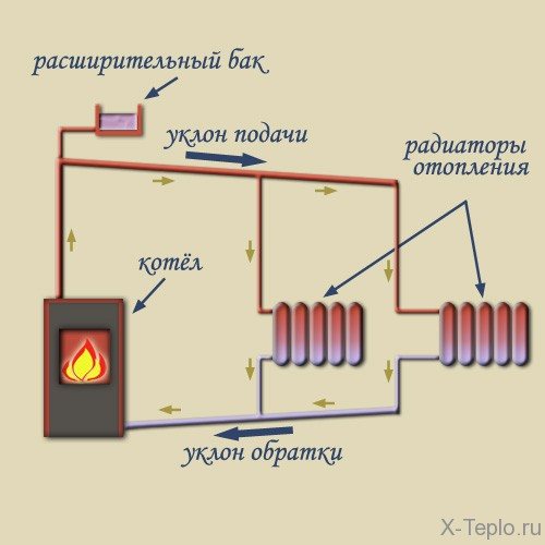 Обратен клапан за схема на свързване на отоплението, видове и препоръки за работа