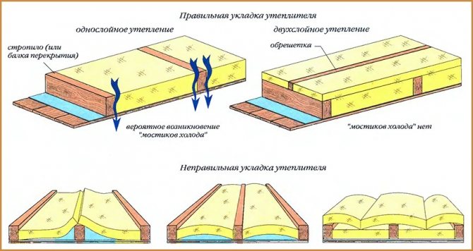 Обща схема на изолация на тавана