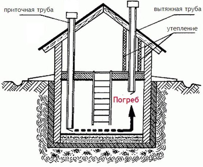 Подреждане на вентилационни отвори в сутерена на жилищна сграда съгласно SNiP