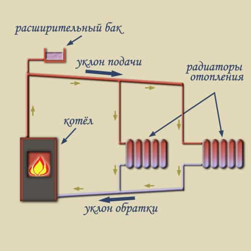 Системи за отопление с естествена циркулация