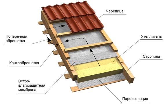 Пълни инструкции за инсталиране на топъл покрив