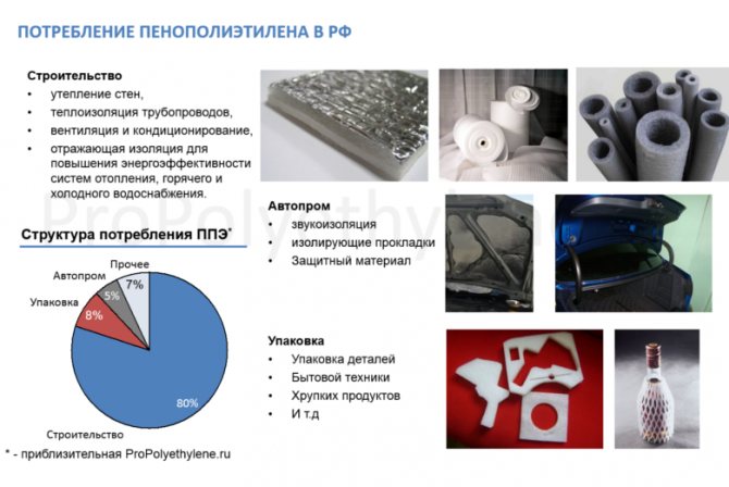 Консумация на полиетиленова пяна в Русия