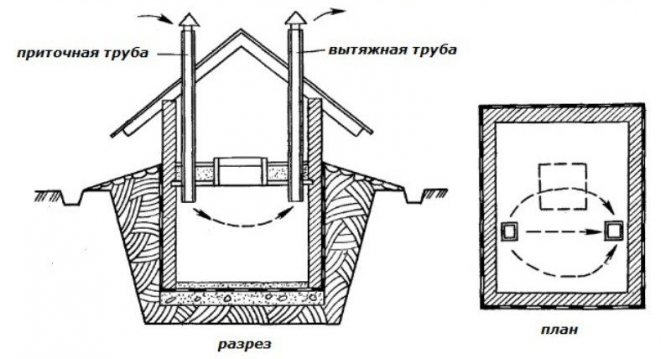 Пример за неправилно вентилационно устройство (тръбите са на същото ниво и не са оборудвани с клапани)