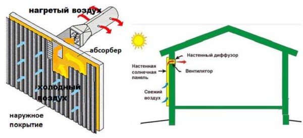 Принцип на отопление с въздушни конвектори