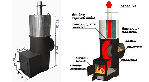 Принципът на действие и устройството на котел за сауна на дърва с резервоар за вода