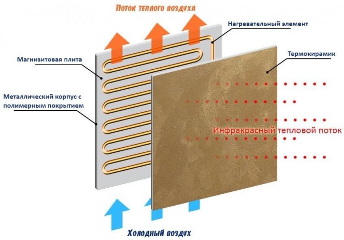 Как работи инфрачервеният нагревател за стена