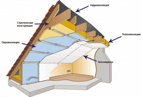 Схематична схема на конструкцията на таванската изолация на покрива с пяна