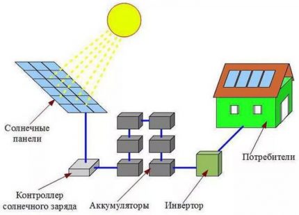 The simplest scheme of a solar power plant.