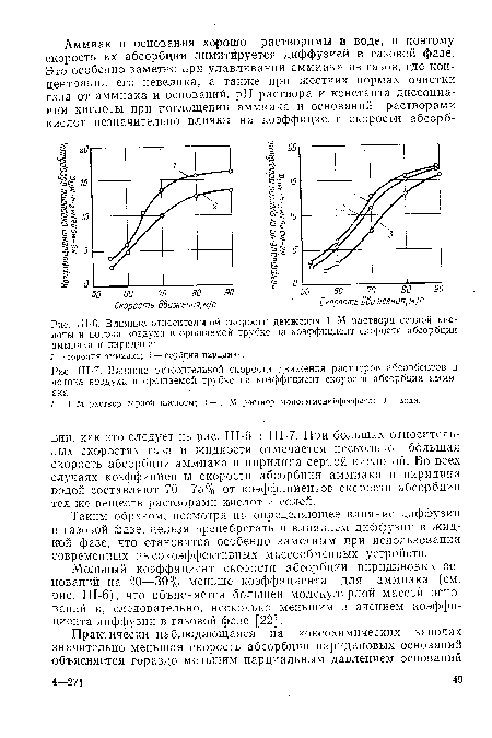 Ш-7. Влияние на относителната скорост на движение на абсорбиращите разтвори и въздушния поток в напояваната тръба върху коефициента на скоростта на абсорбция на амоняк