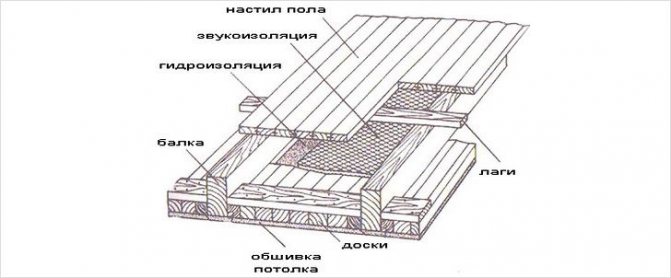 Схема на дървен под
