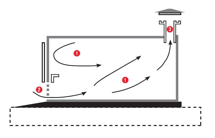 Модел на движение на въздуха за естествена вентилация на гараж без гробна яма