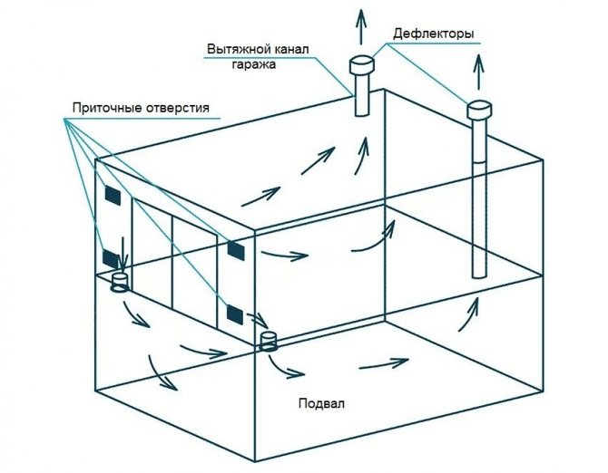Схемата на естествената вентилация в гаража, под която се намира мазето
