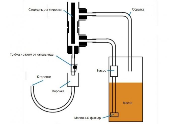 Диаграма на потока на капково гориво за домашна печка
