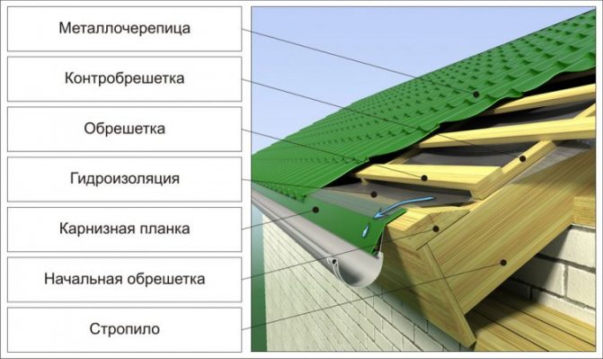 Схема за метални покриви