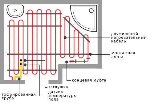 Схема за монтаж на електрически кабел на пода