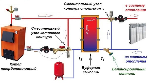 Схема на тръбопроводи на топлинен акумулатор и TT-котел в частна къща