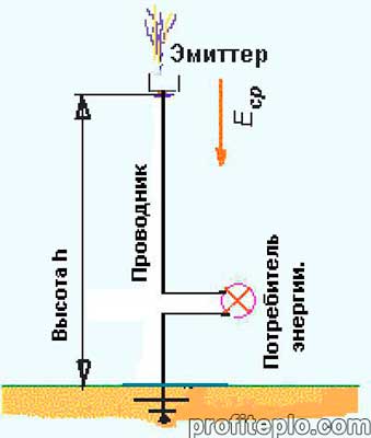 схема за производство на електроенергия