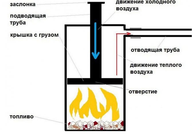 Схема на конструкцията на нагревателя Bubafonya