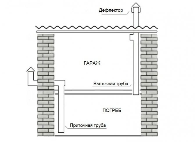 Схема за захранваща и изпускателна вентилация в мазето
