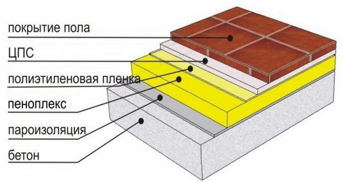 Схема на полагане на пароизолация по време на изолация на дървен под