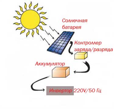 Схема за слънчева инсталация