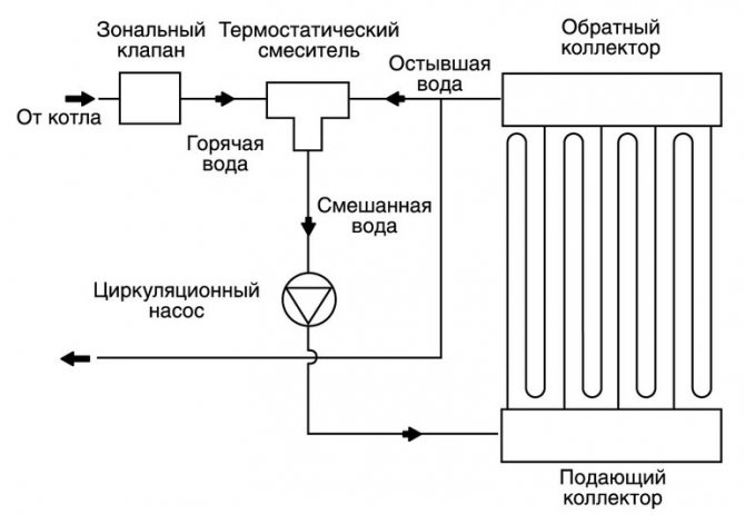 Схема за топъл воден под