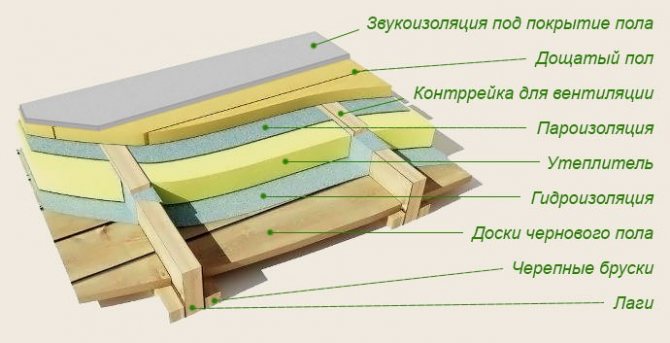 Схема за изолация на дървен под