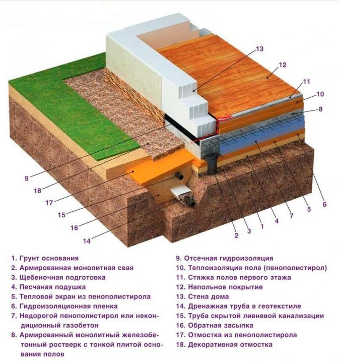 Схемата на изолация на основата на дървена къща с експандиран полистирол