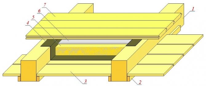 Схема на подова изолация в дървена къща: 1 - греди (трупи), 2 - черепна лента, 3 - дъски на под, 4 - пергамент или лутрасил, 5 - запълване от стърготини или дървени стърготини, 6 - запълване с варова смес, 7 - довършителни подови дъски