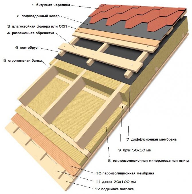 Схема за изолация на скатен покрив