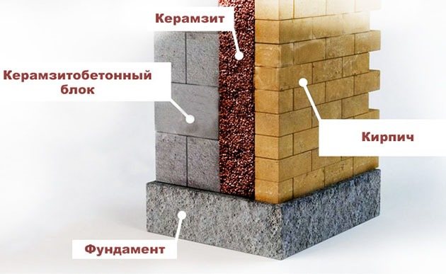 Схемата за затопляне на стените на мазето с експандирана глина