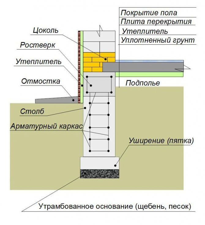 Схема за изолация на фундамент на колона