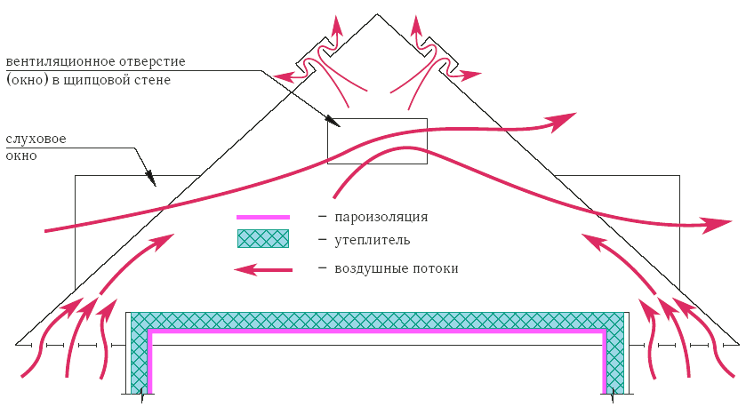 Схема за вентилация на мансардата