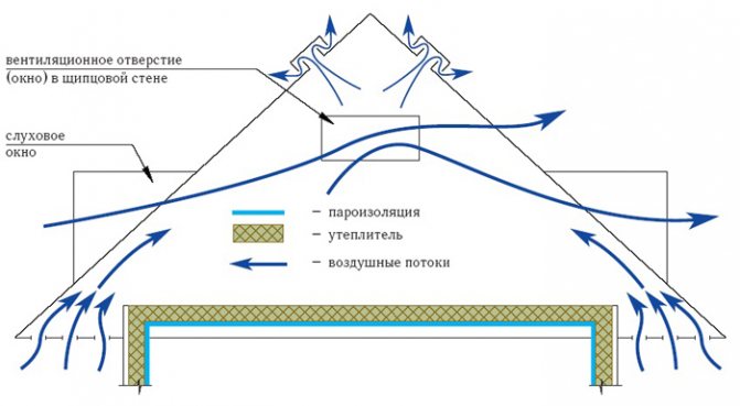 Схема на вентилационната система на тавана