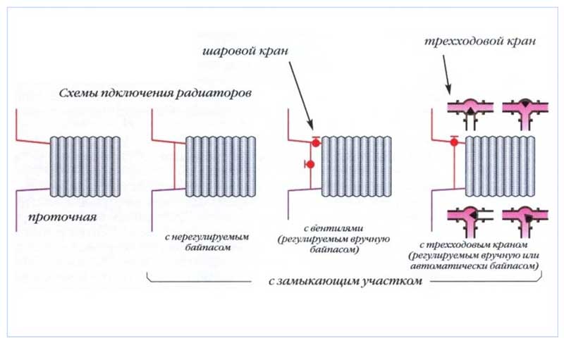 Схеми за свързване на радиатора