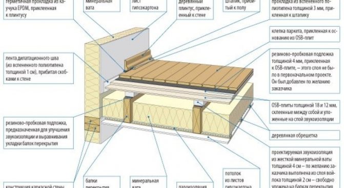 Звукоизолация на дървени подове