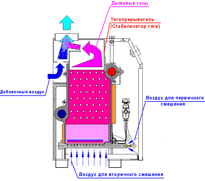 Система за циркулация на въздуха в котела