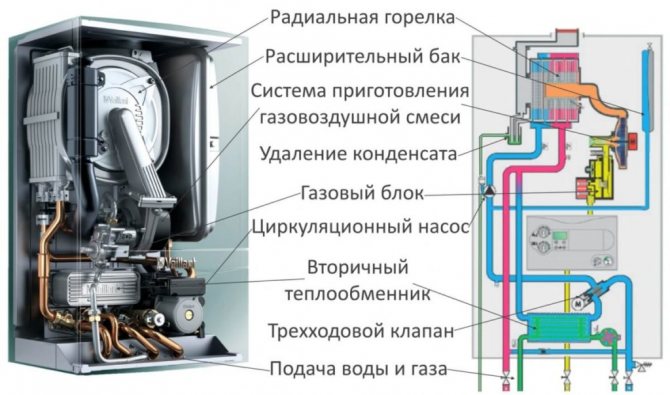 Структурата и принципът на работа на газовите котли