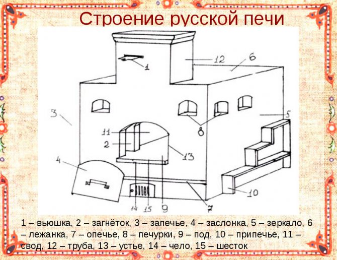 Структурата на руската печка