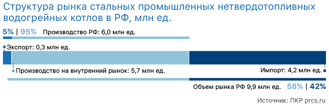 Пазарна структура на стоманени промишлени котли за гореща вода с нетвърдо гориво в Руската федерация