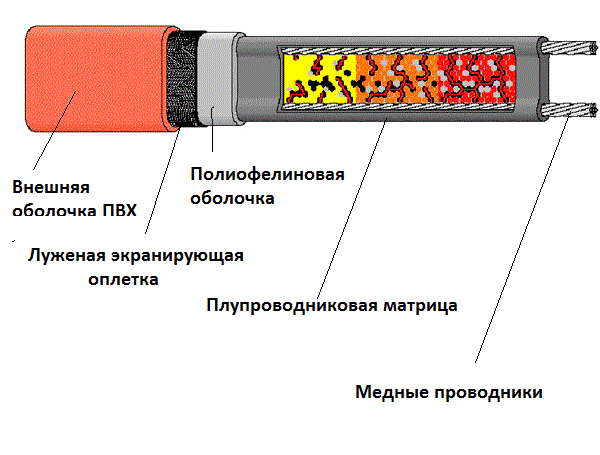Саморегулираща се структура на нагревателната лента