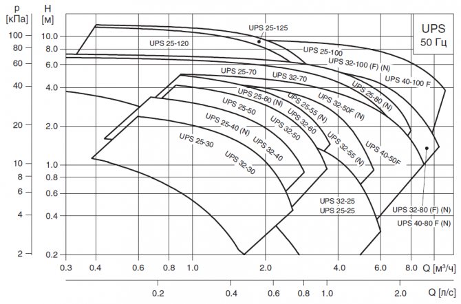 Обобщаващо поле на хидравличните характеристики на помпата GRUNDFOS UPS