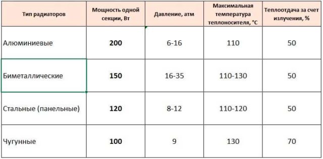 Сравнителна таблица на характеристиките на чугунени радиатори