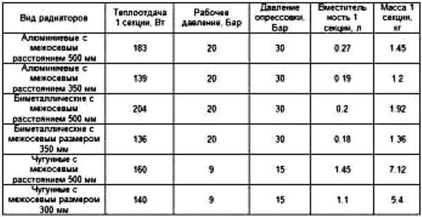 Таблици с характеристики на отоплителните радиатори