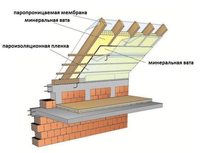 Технология за изолация на покрива на гредите тънкости и нюанси